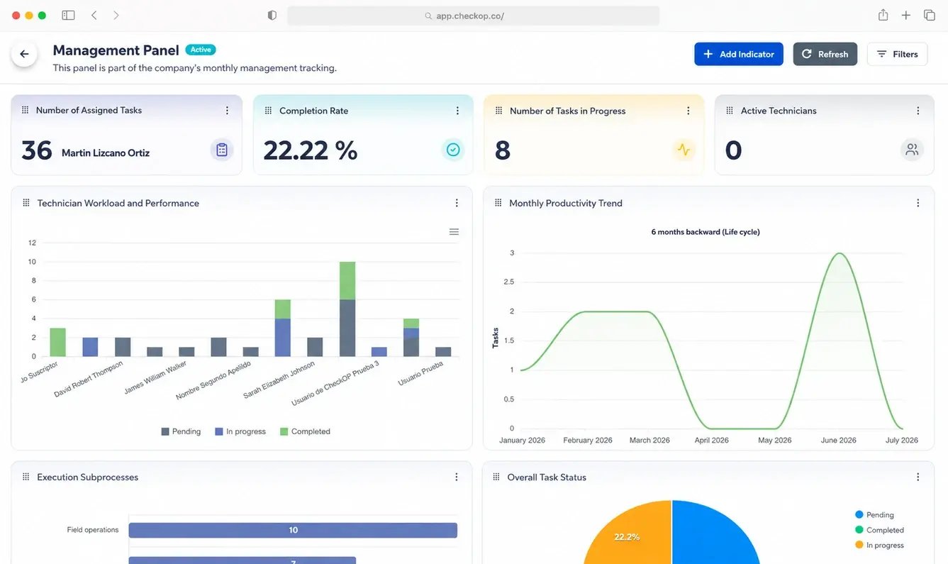 Full CheckOP management panel showing assigned tasks, completion rate and productivity trends