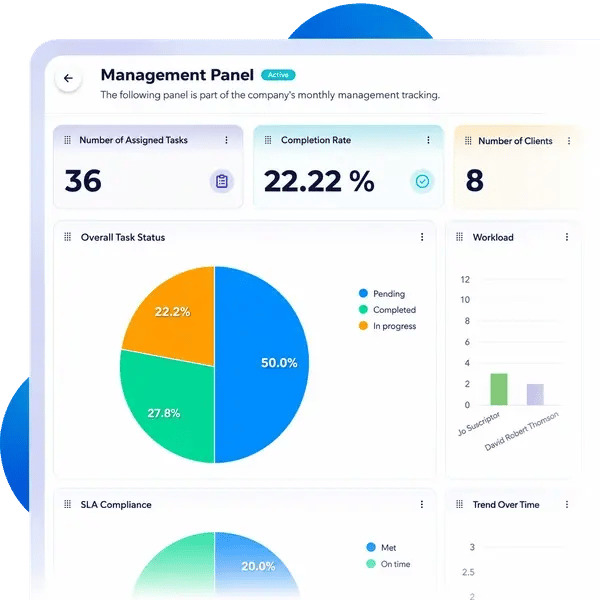 CheckOP management panel showing overall task status, workload and SLA compliance