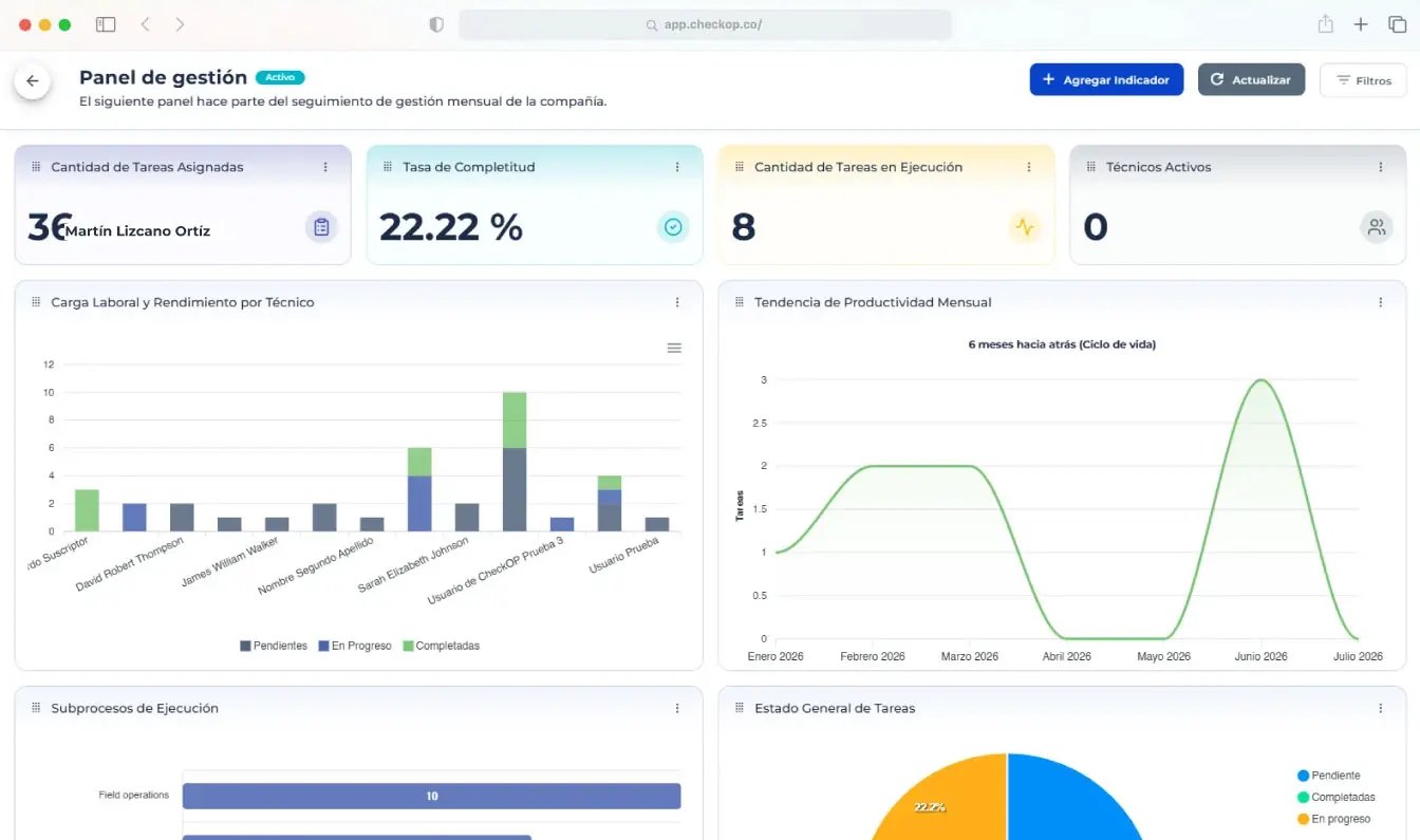 Panel de gestión completo de CheckOP con tareas asignadas, tasa de completitud y tendencias